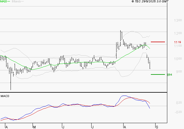NEXITY : Sous les résistances, une consolidation est probable