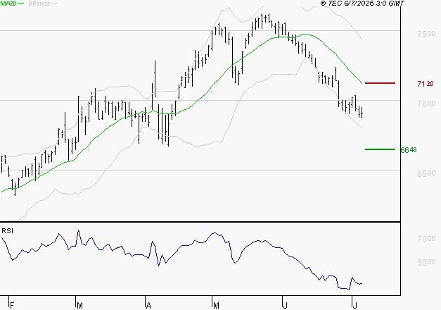DANONE : Baissier mais survendu