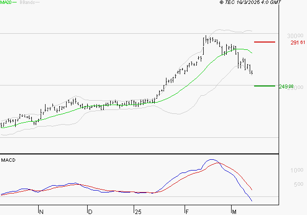 ESSILORLUXOTTICA : La tendance baissière peut reprendre