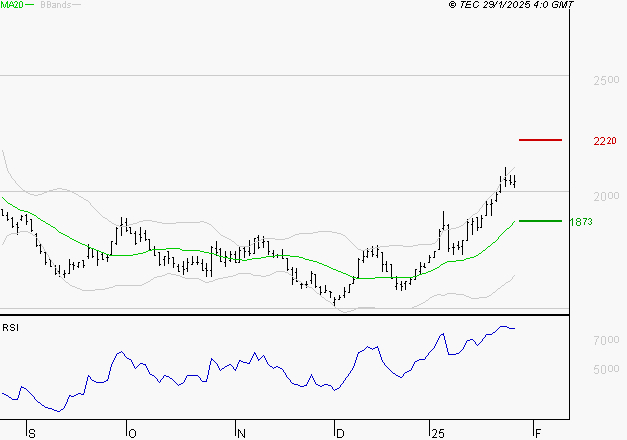 MANITOU : Risque de correction sous les résistances