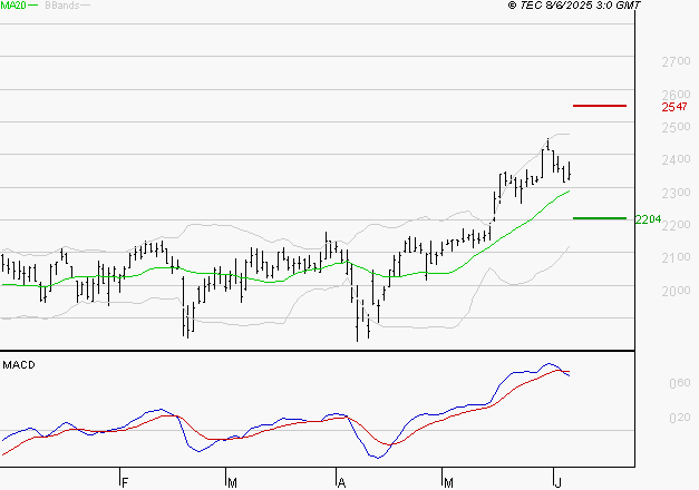 ICADE : L'indécision domine