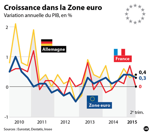 La croissance européenne n'a été que de 0,3% au dernier trimestre.