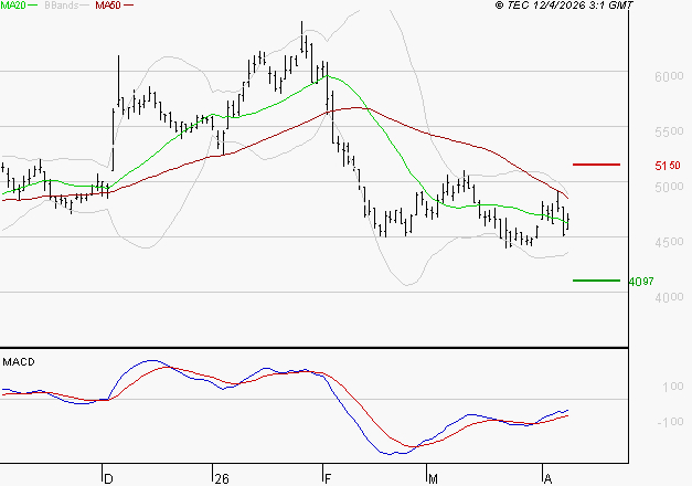 WAVESTONE : Retour possible sur les supports