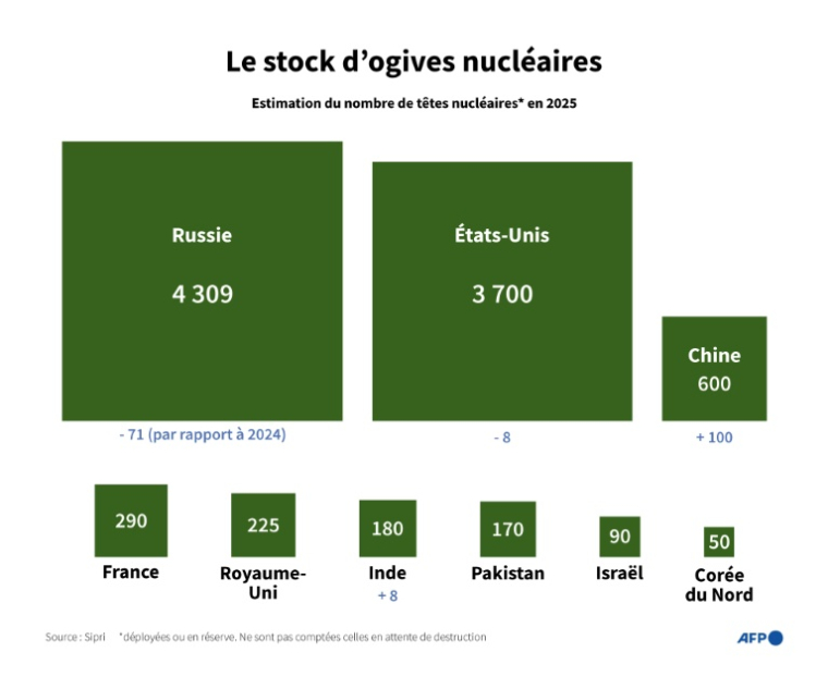 Répartition des stocks estimés de têtes nucléaires, par pays, à 2025, selon le Sipri ( AFP / Paz PIZARRO )