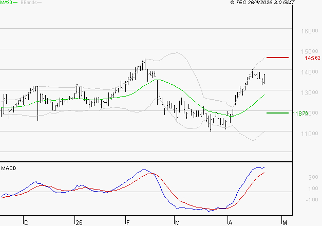 NEXANS : Les signaux haussiers sont intacts