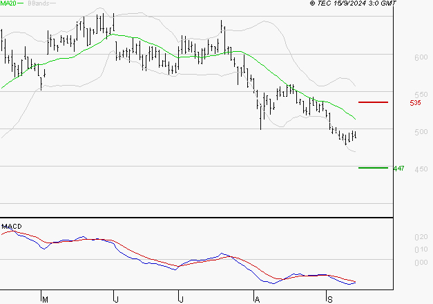 MAUREL ET PROM : Sous les résistances, une consolidation est probable