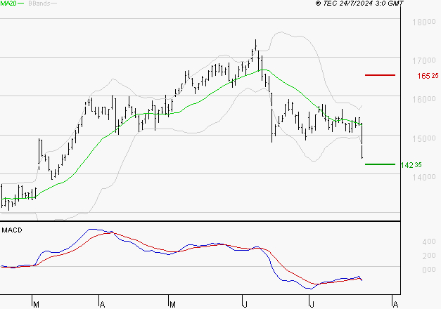 THALES : Sous les résistances, une consolidation est probable