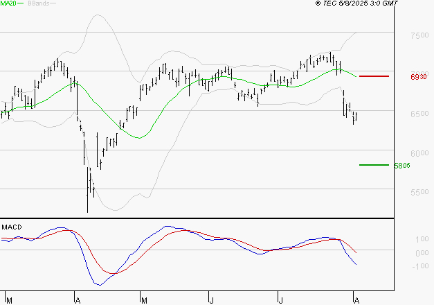 AMUNDI SA : Sous les résistances, une consolidation est probable