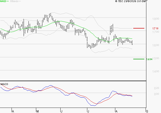 ORANGE : Sous les résistances, une consolidation est probable