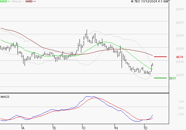 EQUASENS : L'analyse ne suggère pas de baisse à moyen terme