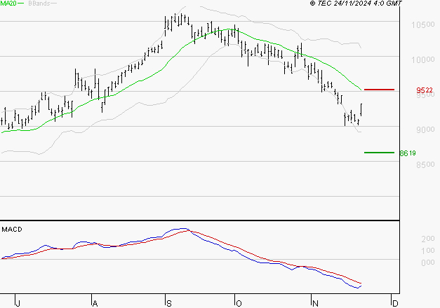 SANOFI : Sous les résistances, une consolidation est probable