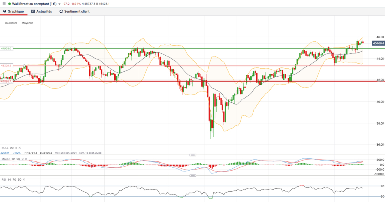 Source : Café de la Bourse, graphique construit sur IG.com, données à titre indicatif