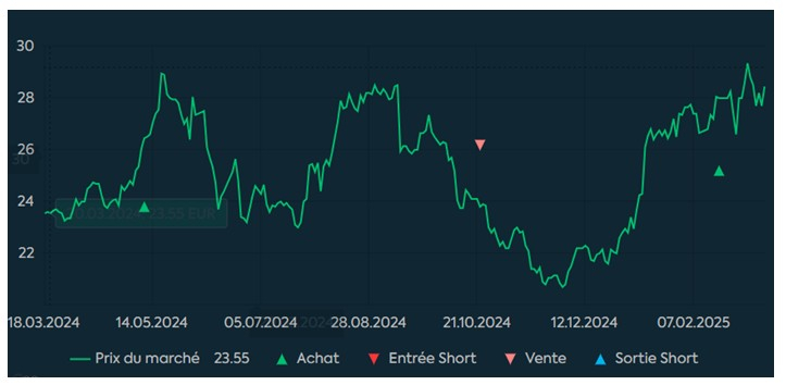 Source : Factset et Phiadvisor Valquant