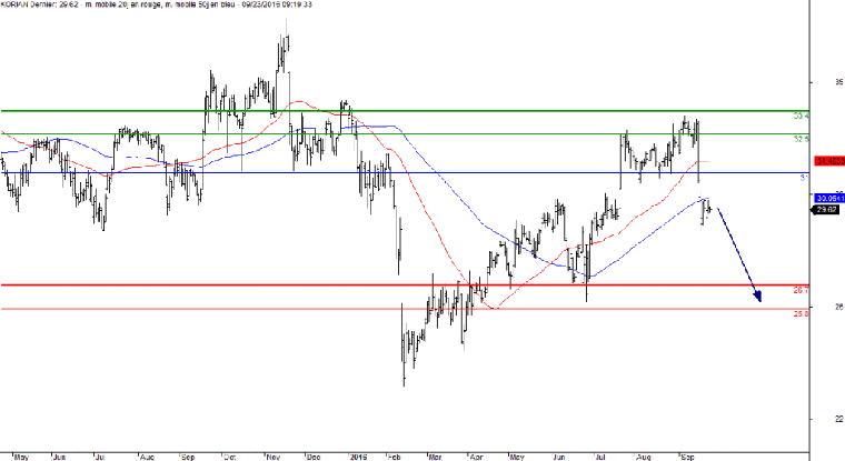 L'analyse technique de Korian. (© Trading Central)