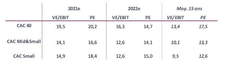 Source : InFront. Au 31/01/2022. Valeurs médianes