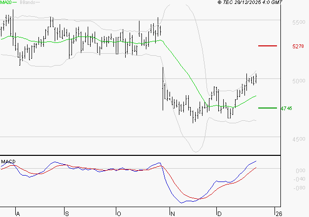 BIC : Le mouvement reste haussier