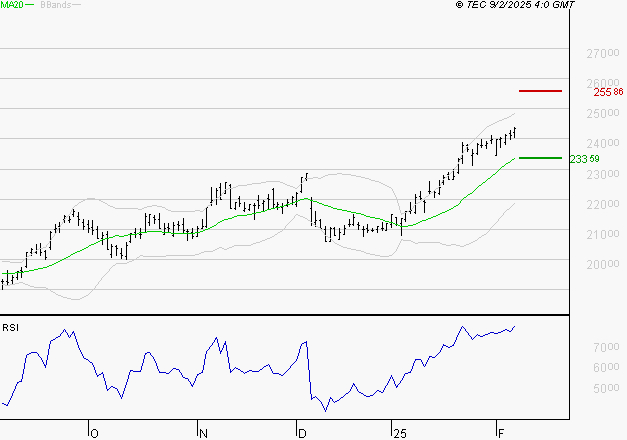 SAFRAN : Risque de correction sous les résistances