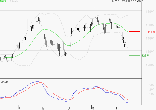 LEGRAND : Sous les résistances, une consolidation est probable