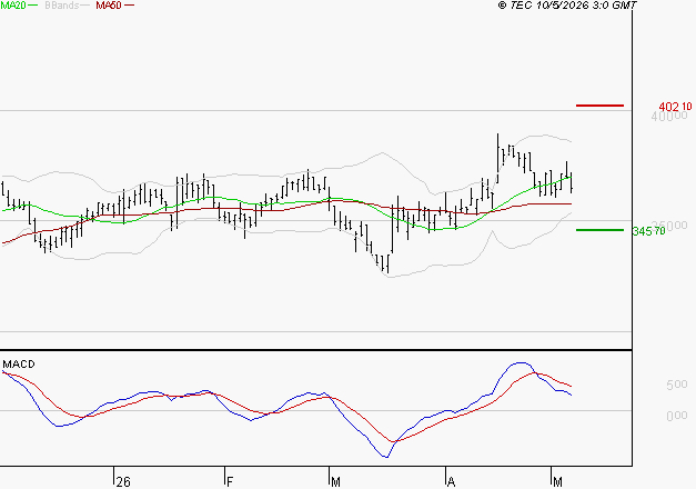 VIRBAC SA : La consolidation peut se poursuivre