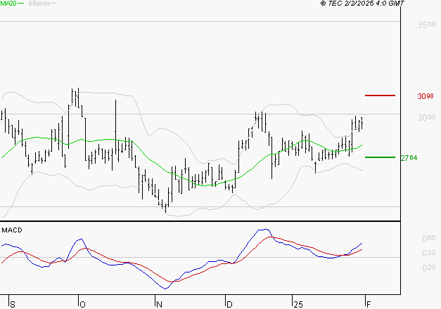 FNAC DARTY : Les signaux haussiers sont intacts