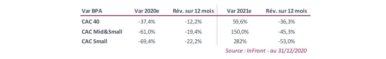 Estimations de variation des BPA. (source : InFront)