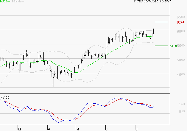 WAVESTONE : La situation technique est plutôt incertaine