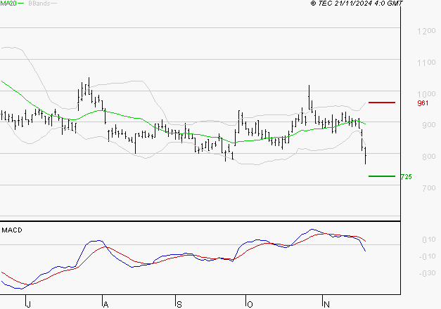 OPMOBILITY : La tendance baissière peut reprendre