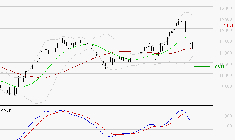 ADP : Une consolidation vers les supports est probable
