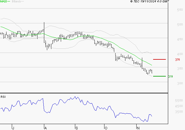 SES : Surveiller le comportement des cours sur les supports