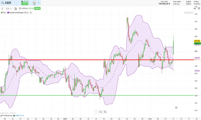 Source : ProRealTime Web