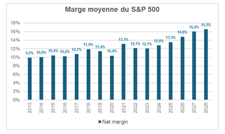 Source : Factset et Phiadvisor Valquant