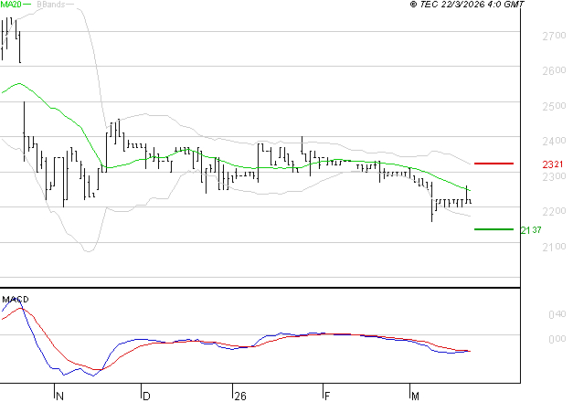 COVIVIO HOTELS : Sous les résistances, une consolidation est probable