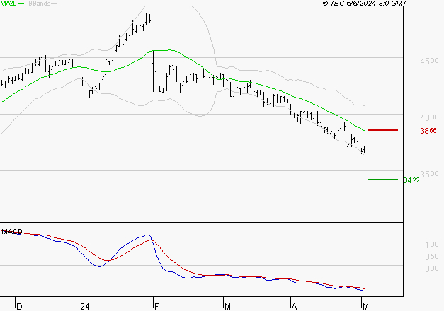 DASSAULT SYSTEMES SA : Sous les résistances, une consolidation est probable