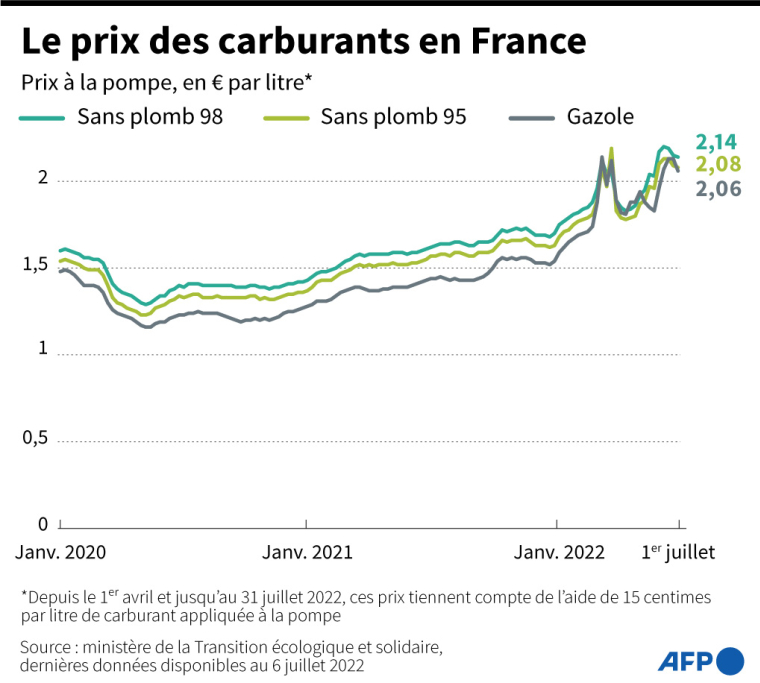 Graphique montrant l'évolution du prix de vente du gazole, du Sans plomb 95 et du Sans plomb 98 en France de janvier 2020 à juin 2022 ( AFP / )