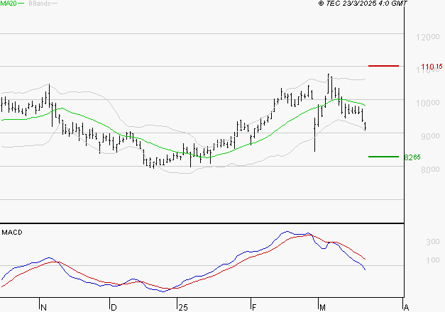 TELEPERFORMANCE : La tendance baissière peut reprendre