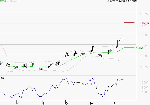 EIFFAGE : Les résistances sont proches