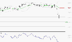 DANONE : Surveiller le comportement des cours sur les supports