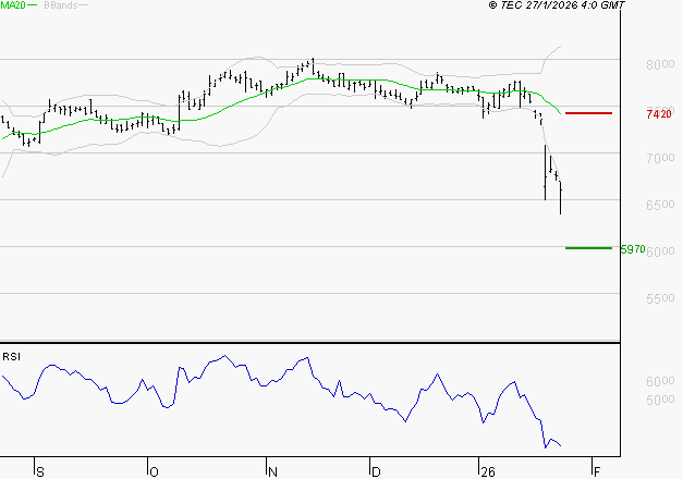 DANONE : Surveiller le comportement des cours sur les supports