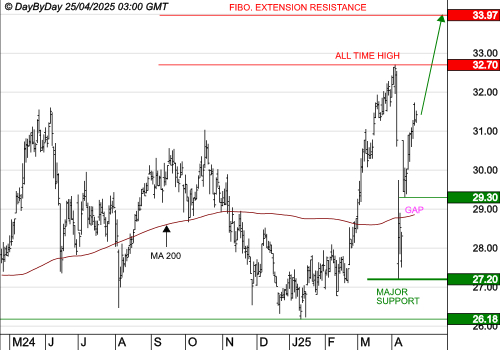 VEOLIA ENVIRONNEMENT : La tendance de fond est clairement orientée à la hausse