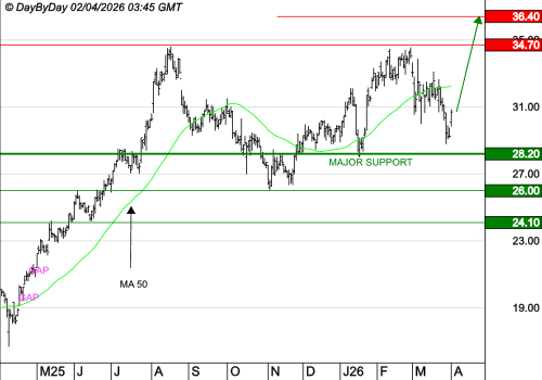 GL EVENTS : La tendance est haussière
