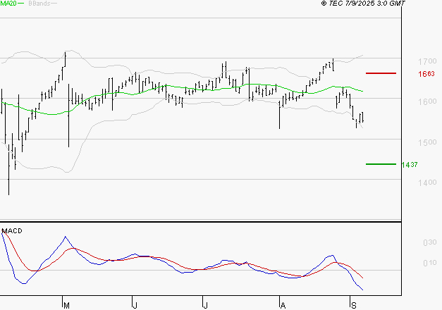 COFACE : La tendance baissière peut reprendre