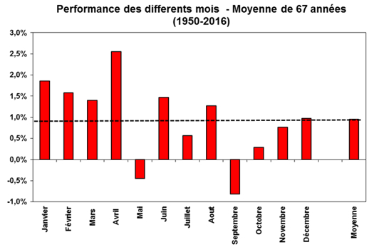 L’impressionnante saisonnalité des marchés