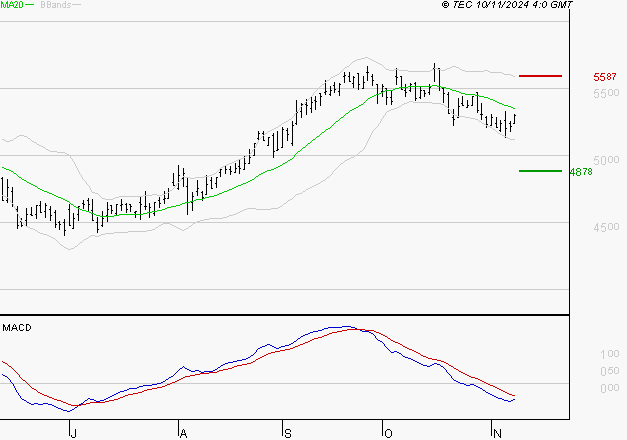 COVIVIO : Sous les résistances, une consolidation est probable