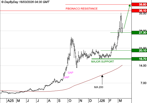 NANOBIOTIX : Les cours progressent encore