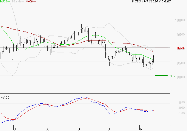 EIFFAGE : L'analyse ne suggère pas de baisse à moyen terme