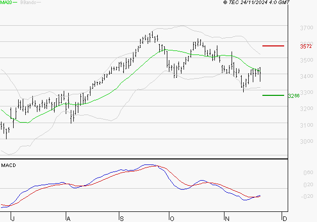 AXA : Attendre un test du support