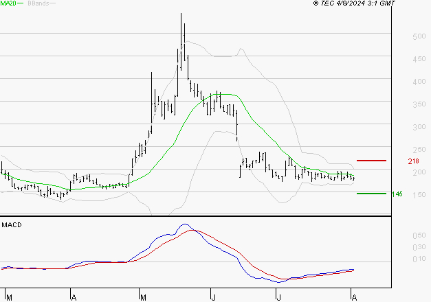 CLARIANE : Retour possible sur les supports