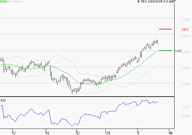 CREDIT AGRICOLE : Les résistances sont proches