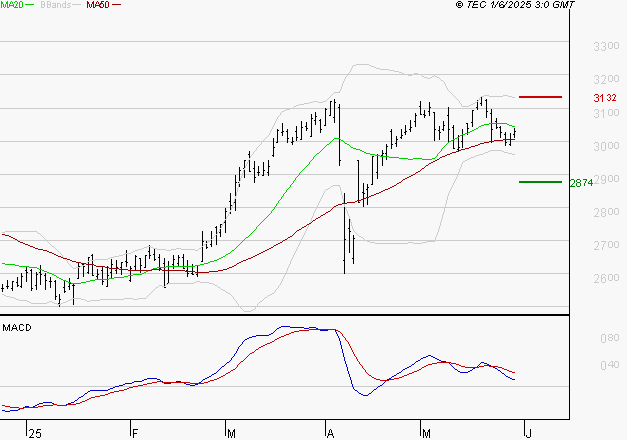 VEOLIA ENVIRONNEMENT : La situation technique est plutôt incertaine