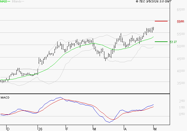 SCHLUMBERGER : Les signaux haussiers sont intacts